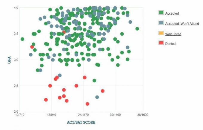 Grafico GPA / SAT / ACT autogestito dai candidati dell'Università di Washington Bothell.