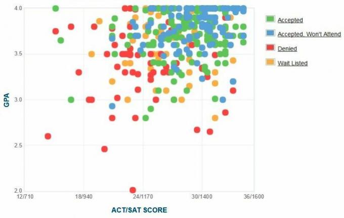 Grafico GPA / SAT / ACT autogestito dei richiedenti dell'Istituto di tecnologia Stevens.