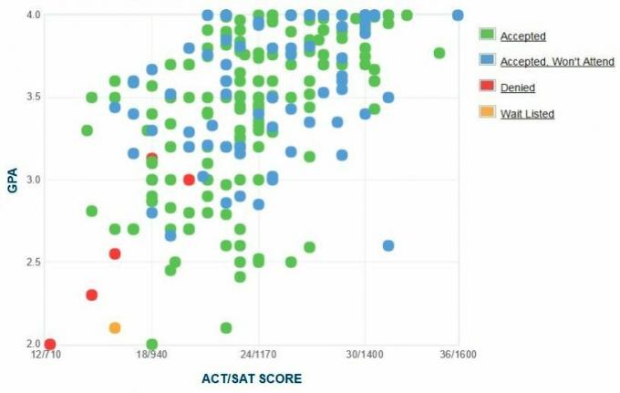 University of Detroit Mercy GPA, SAT e ACT Data for Admission