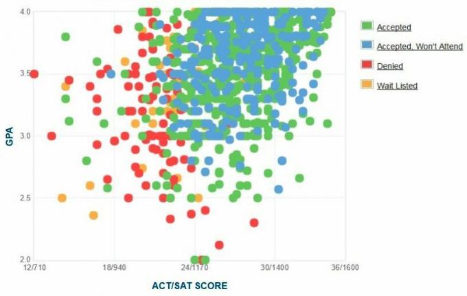 Grafico GPA / SAT / ACT autogestito dei richiedenti dell'Università del Maryland, Contea di Baltimora.