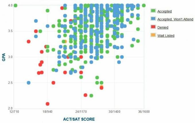 Grafico GPA / SAT / ACT autoreferito dai candidati dell'Università Drake.