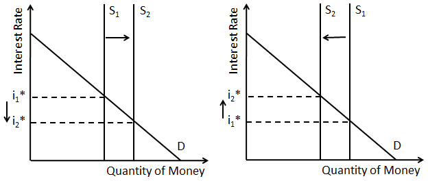 Un grafico sui cambiamenti nell'offerta di moneta