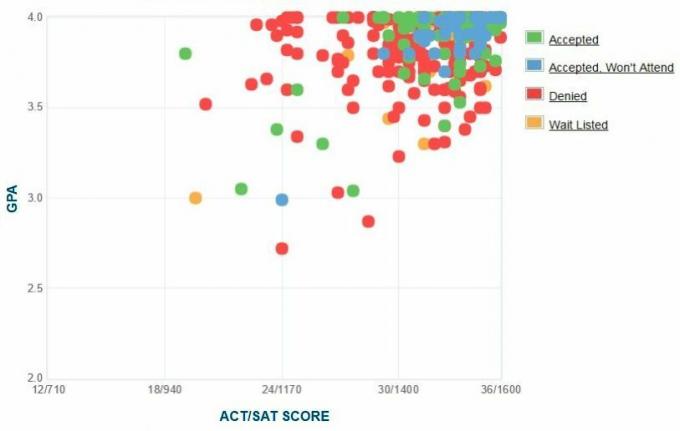 Grafico GPA / SAT / ACT autogestito dai candidati al Harvey Mudd College.