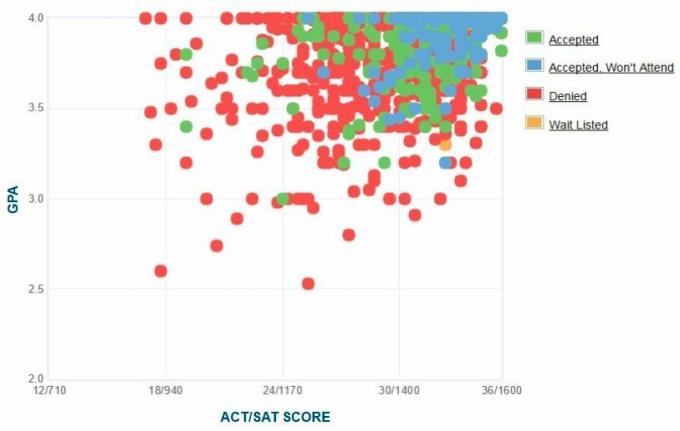 Grafico autoportato GPA / SAT / ACT dei candidati dell'Università Tufts