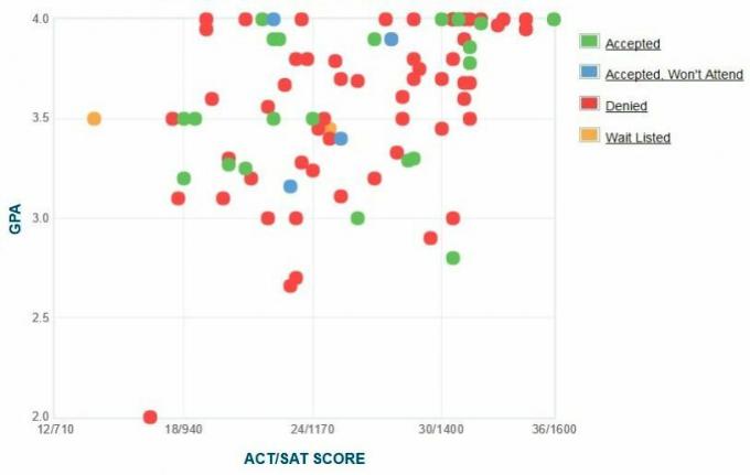 Grafico GPA / SAT / ACT autogestito dai candidati della Juilliard School.