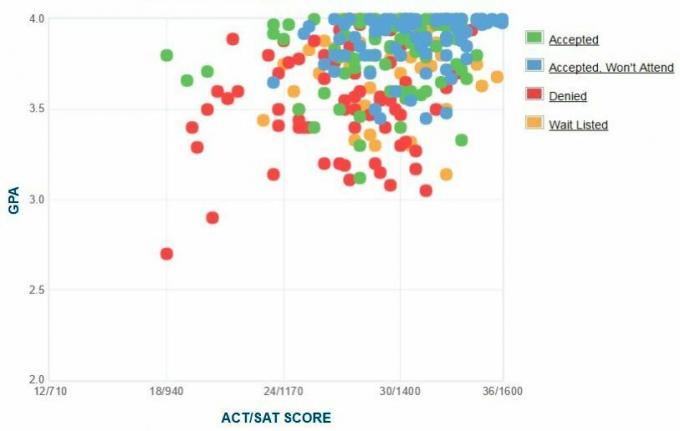 Grafico GPA / SAT / ACT autogestito dai candidati al Whitman College.
