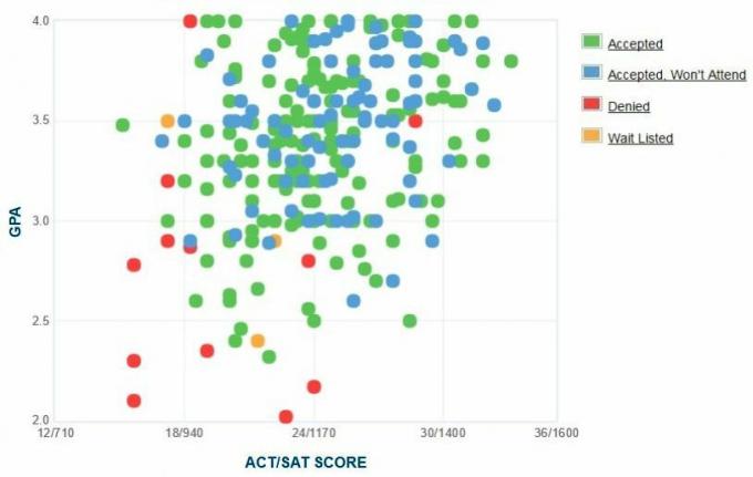 Grafico GPA/SAT/ACT autodichiarato dei richiedenti Citadel.