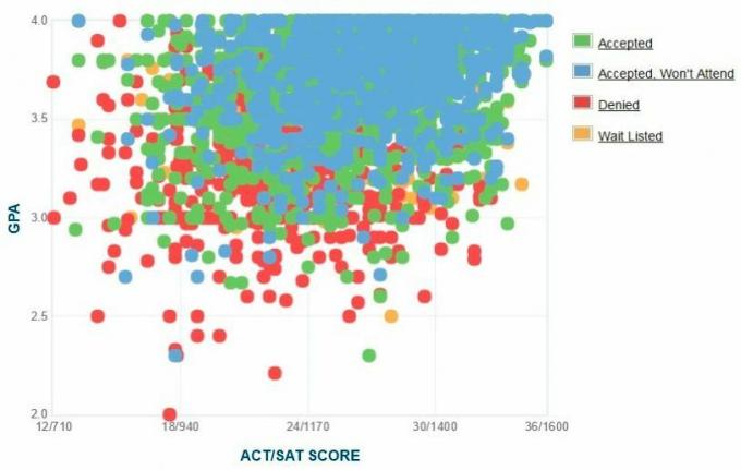 Grafico autoportante GPA / SAT / ACT dei richiedenti UC Santa Cruz