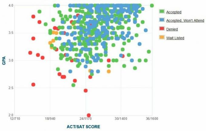 Grafico GPA / SAT / ACT autogestito dei candidati dell'Università di Mary Washington.