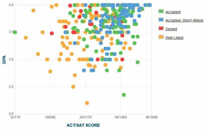 Grafico GPA / SAT / ACT autogestito dai candidati al Gettysburg College.