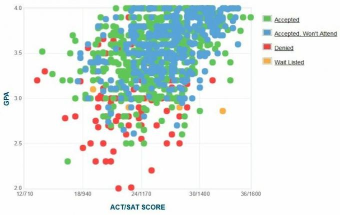 Grafico autoportante GPA / SAT / ACT dei richiedenti dell'Università del New Hampshire.