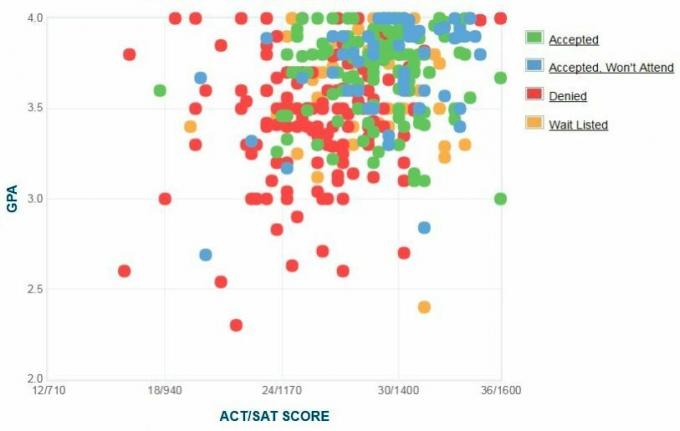 Grafico GPA / SAT / ACT autoreferito dai candidati al Babson College.