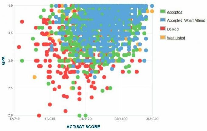 Grafico GPA / SAT / ACT auto-riferito dei candidati dell'Università di Syracuse.