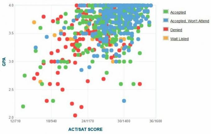 Grafico GPA / SAT / ACT autogestito dai candidati del College of New Jersey.