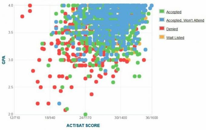 Grafico GPA / SAT / ACT auto-riferito dei candidati della American University.
