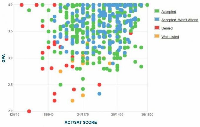 Grafico GPA / SAT / ACT autogestito dai candidati al Knox College.