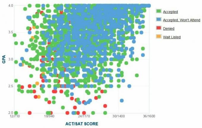 Grafico GPA / SAT / ACT autogestito dai candidati dell'Arizona State University.