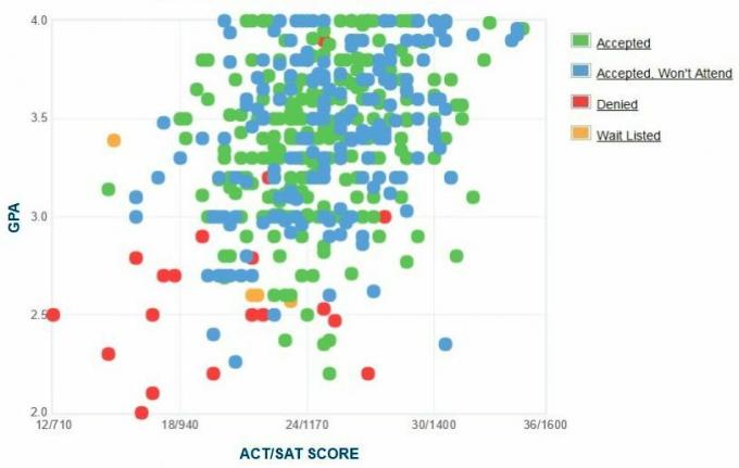 Grafico GPA / SAT / ACT autogestito dai candidati della Roger Williams University.