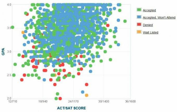 California State University, grafico GPA / SAT / ACT autogestito dai richiedenti Chico.