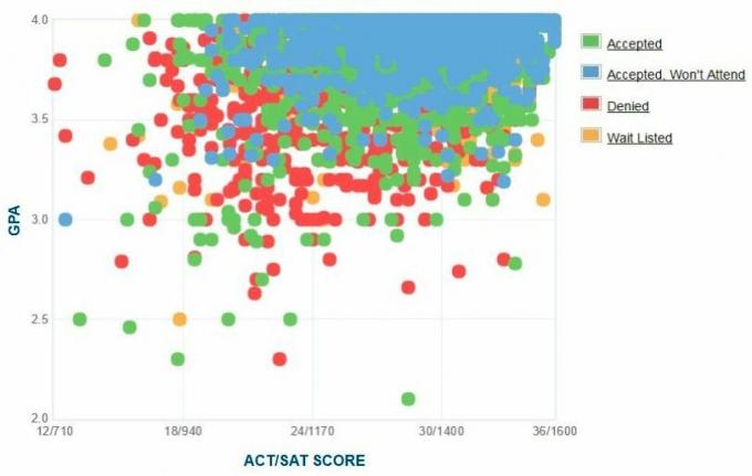 Grafico GPA / SAT / ACT autogestito dei candidati dell'Università della California, San Diego.