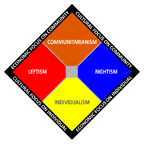Il comunitarismo rappresentato su un grafico dello spettro politico a due assi