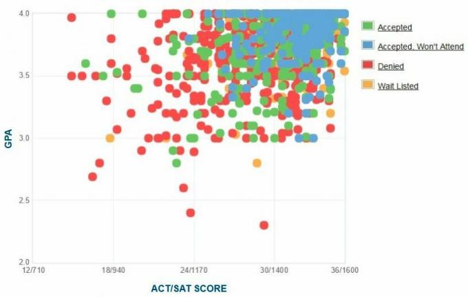 Grafico GPA / SAT / ACT auto-riferito dei candidati della Carnegie Mellon University.