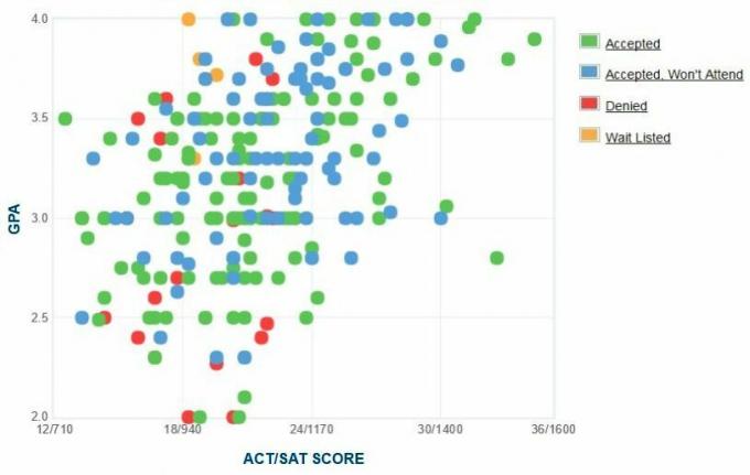 Grafico GPA / SAT / ACT autogestito dai candidati al John Jay College.