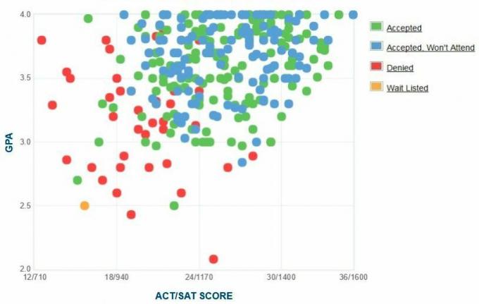 Grafico GPA / SAT / ACT autogestito dai candidati al Mills College.