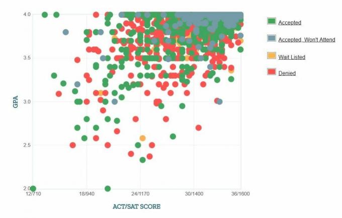 Grafico GPA / SAT / ACT auto-riferito dei candidati della Duke University.