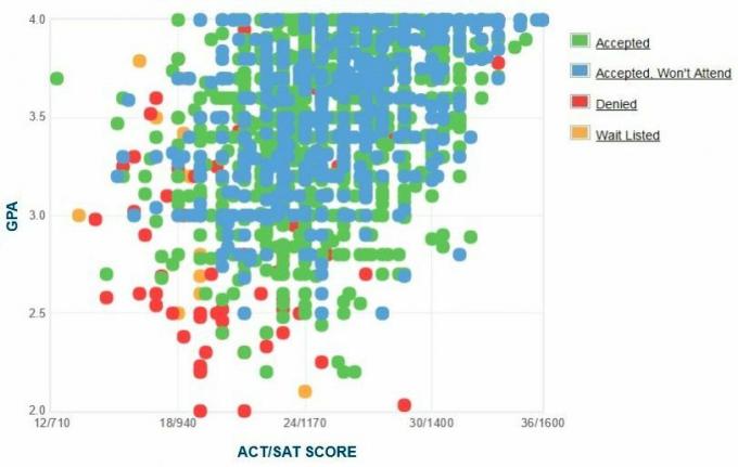 Grafico GPA / SAT / ACT autogestito dai richiedenti dell'Università dell'Ohio.