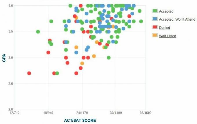 Grafico GPA / SAT / ACT autogestito dai candidati dell'Università di St. Lawrence.