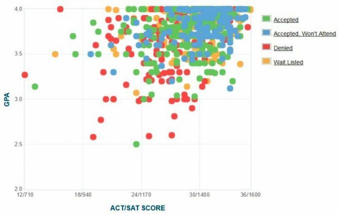 Grafico GPA / SAT / ACT autogestito dai candidati della Lehigh University.