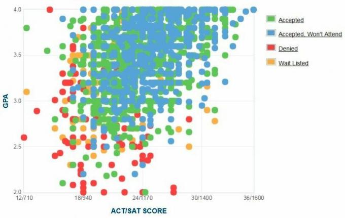 Grafico GPA/SAT/ACT autodichiarato dei candidati della Ball State University.