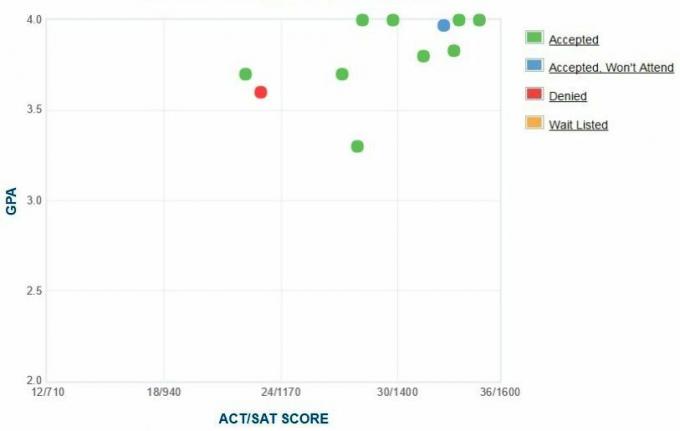 Grafico GPA/SAT/ACT autodichiarato dei candidati al Thomas Aquinas College.