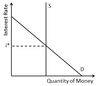 Un grafico sul tasso di interesse rispetto alla quantità di denaro