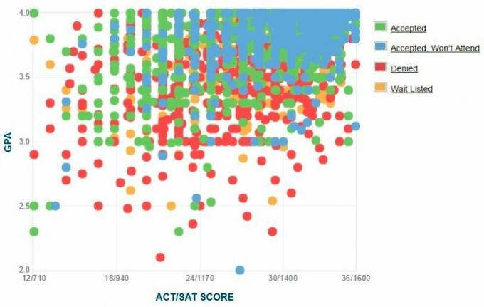 Grafico GPA / SAT / ACT autogestito dei candidati dell'Università del Michigan.