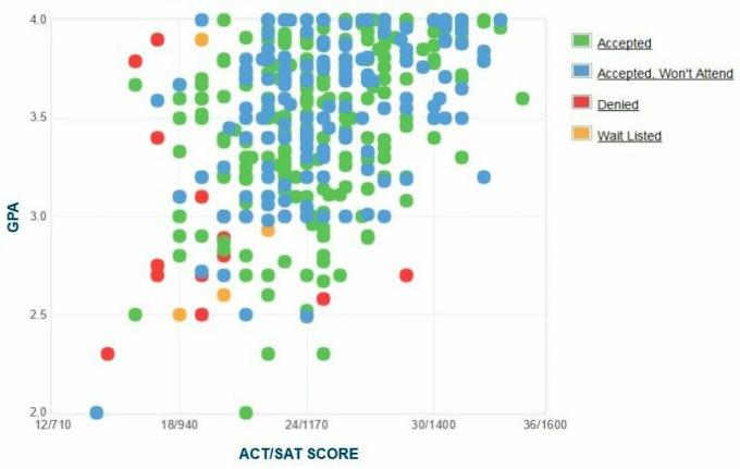 Grafico GPA / SAT / ACT autogestito dei candidati dell'Università del Michigan-Dearborn.