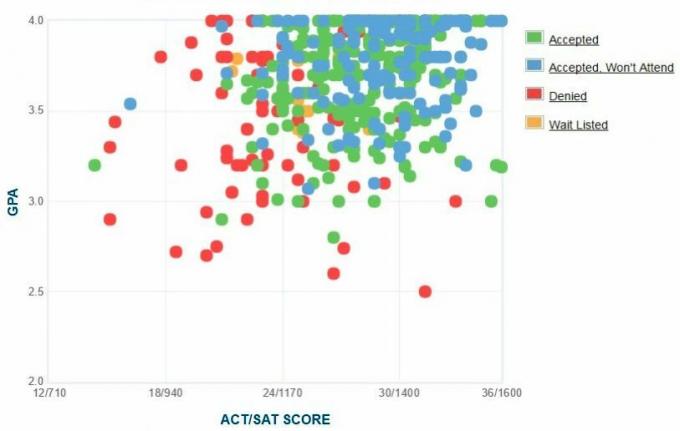 Grafico GPA / SAT / ACT auto-riferito dei candidati della Trinity University.