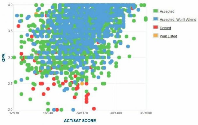 Grafico GPA / SAT / ACT autogestito dai candidati della Northern Arizona University.