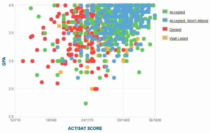 Grafico GPA / SAT / ACT autogestito dei candidati della Southern Methodist University.