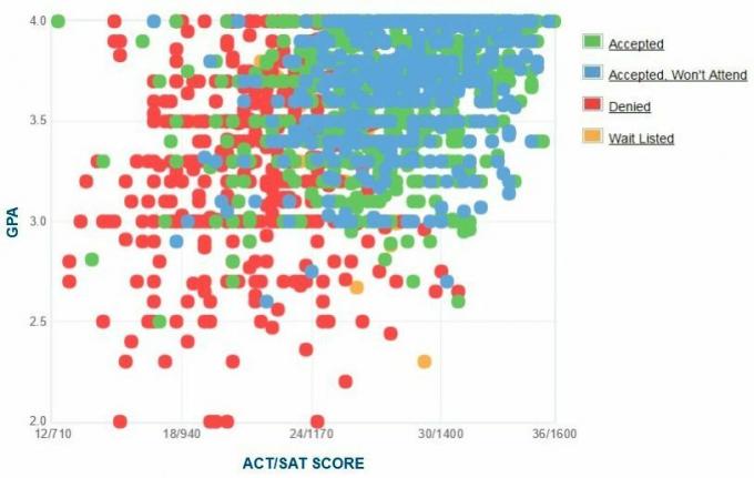 Grafico GPA / SAT / ACT auto-riferito dei candidati della Stony Brook University.