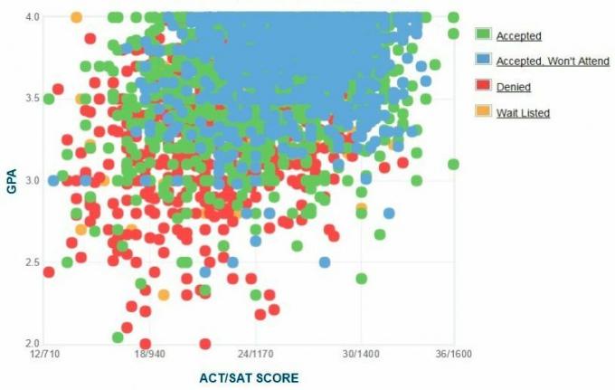 Grafico GPA / SAT / ACT autogestito dai candidati della San Diego State University