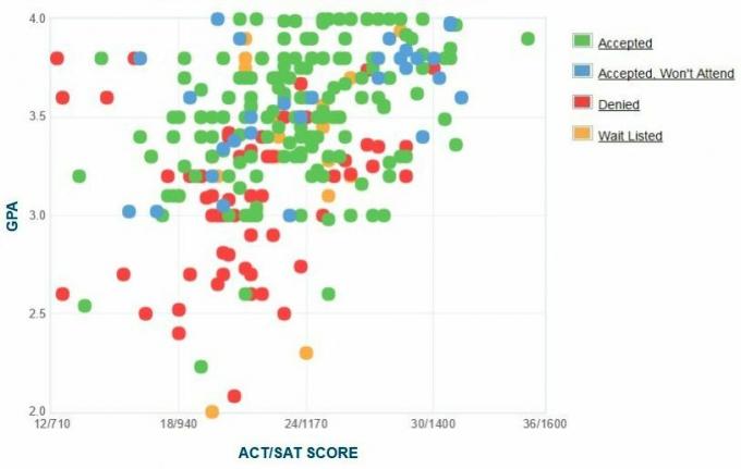 Grafico GPA / SAT / ACT autoreferito dai richiedenti del Fashion Institute of Technology.