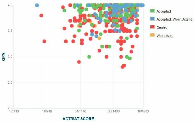 Grafico GPA / SAT / ACT autogestito dai candidati al Middlebury College.