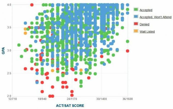 Grafico GPA / SAT / ACT autogestito dei candidati della Iowa State University.