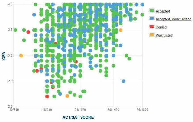 Grafico autoportante GPA / SAT / ACT dei candidati della Mississippi State University.