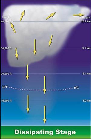 Diagramma di un temporale dissipante