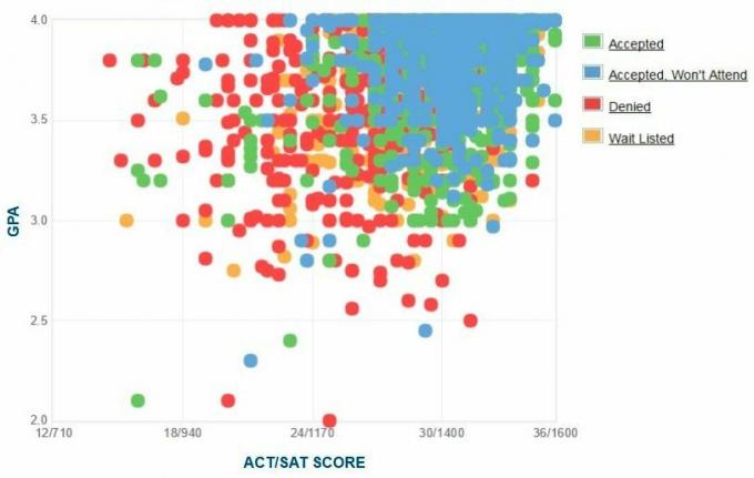 Grafico GPA / SAT / ACT auto-riferito dei candidati dell'Università di Tulane.