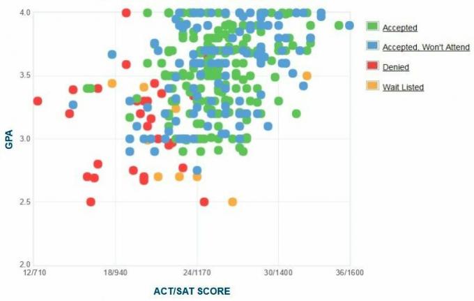 Grafico GPA / SAT / ACT autogestito dai candidati della Bryant University.