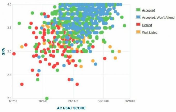 Grafico autoportante GPA / SAT / ACT dei candidati alla Christopher Newport University.